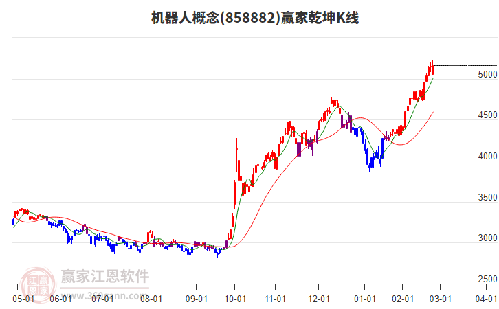 858882機器人贏家乾坤K線工具