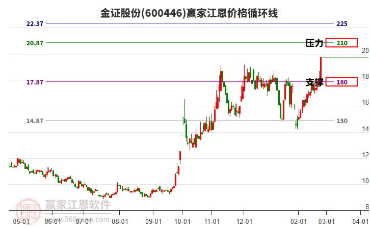 600446金證股份江恩價格循環(huán)線工具