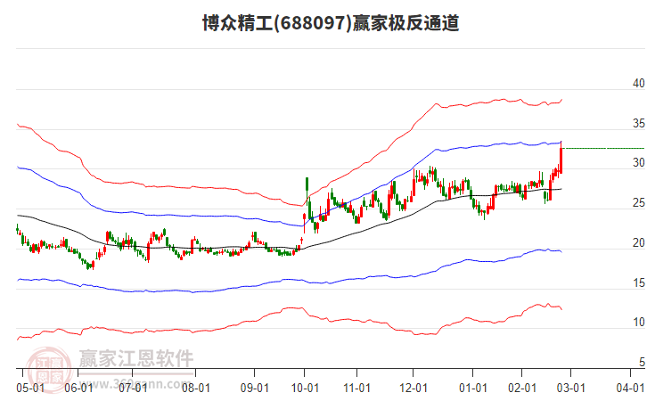 688097博眾精工贏家極反通道工具