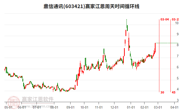 603421鼎信通訊江恩周天時間循環(huán)線工具 603421鼎信通訊江恩周天時間循環(huán)線工具