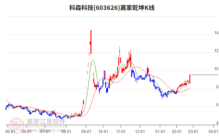 603626科森科技贏家乾坤K線工具 603626科森科技贏家乾坤K線工具