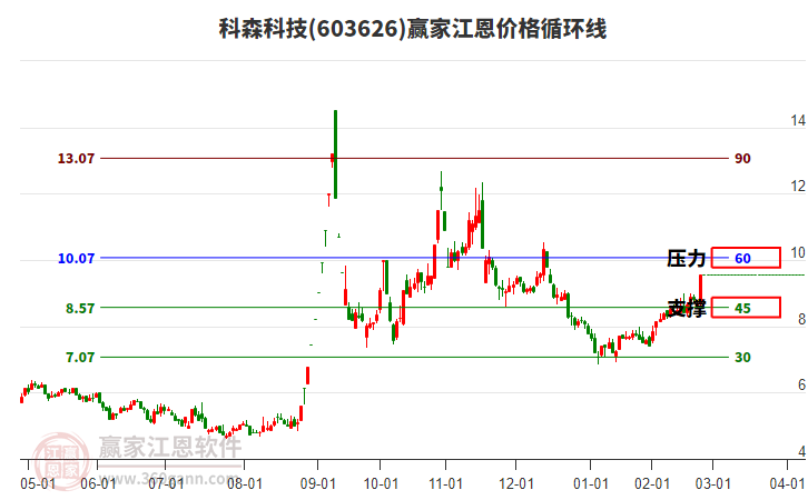 603626科森科技江恩價(jià)格循環(huán)線工具 603626科森科技江恩價(jià)格循環(huán)線工具
