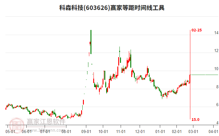 603626科森科技等距時(shí)間周期線工具 603626科森科技等距時(shí)間周期線工具