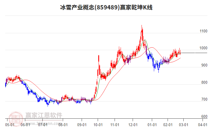 859489冰雪產業(yè)贏家乾坤K線工具