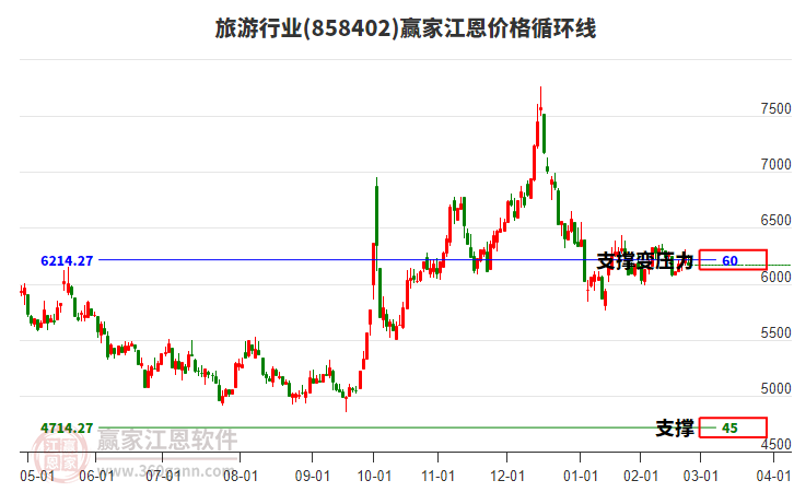 旅游行業(yè)江恩價格循環(huán)線工具