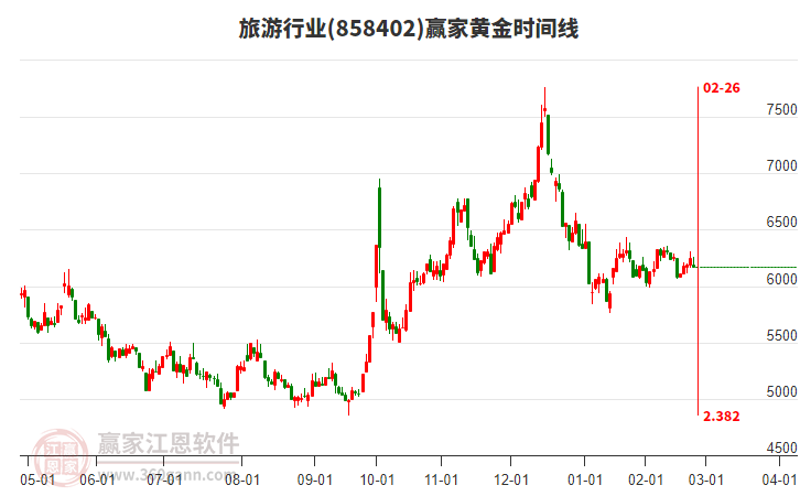 旅游行業(yè)黃金時間周期線工具