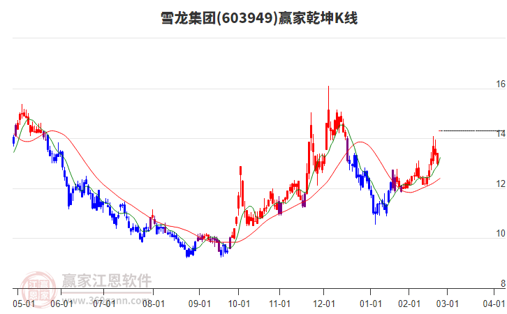 603949雪龍集團(tuán)贏家乾坤K線工具