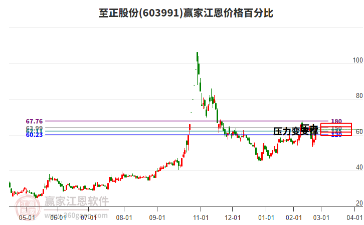 603991至正股份江恩價格百分比工具