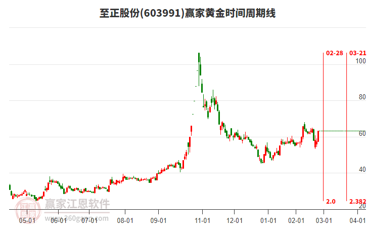 603991至正股份黃金時間周期線工具