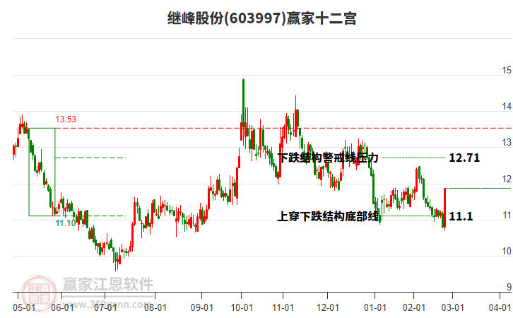 603997繼峰股份贏家十二宮工具