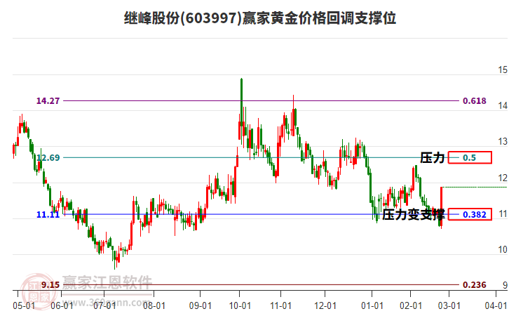 603997繼峰股份黃金價(jià)格回調(diào)支撐位工具