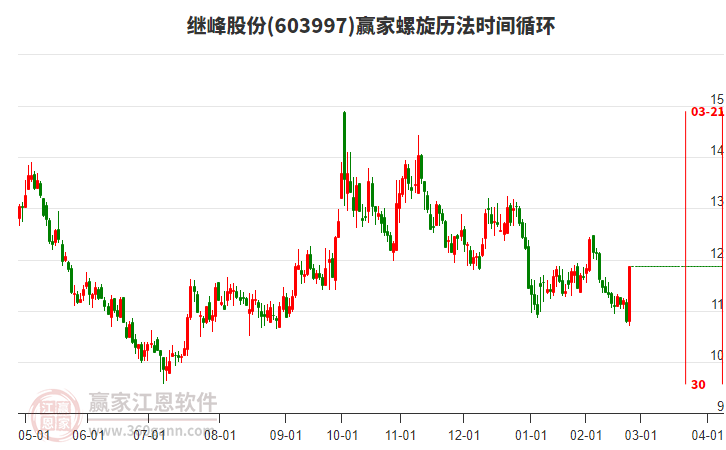 603997繼峰股份螺旋歷法時(shí)間循環(huán)工具