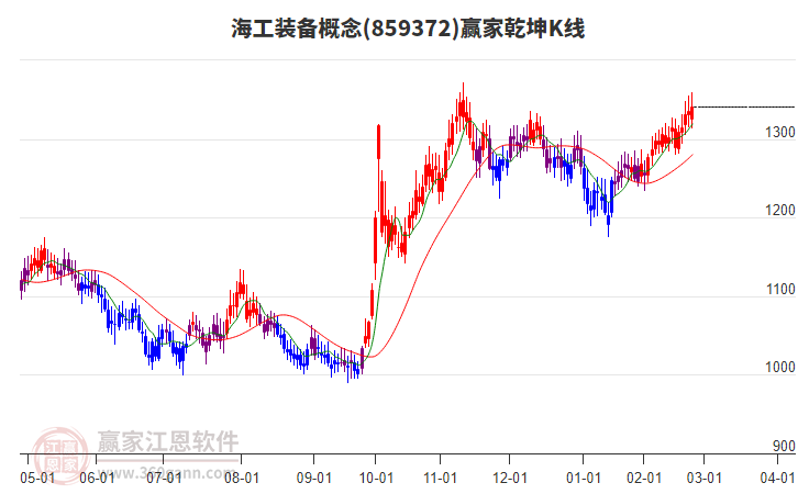 859372海工裝備贏家乾坤K線工具 859372海工裝備贏家乾坤K線工具