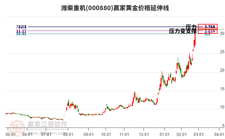000880濰柴重機(jī)黃金價(jià)格延伸線工具 000880濰柴重機(jī)黃金價(jià)格延伸線工具