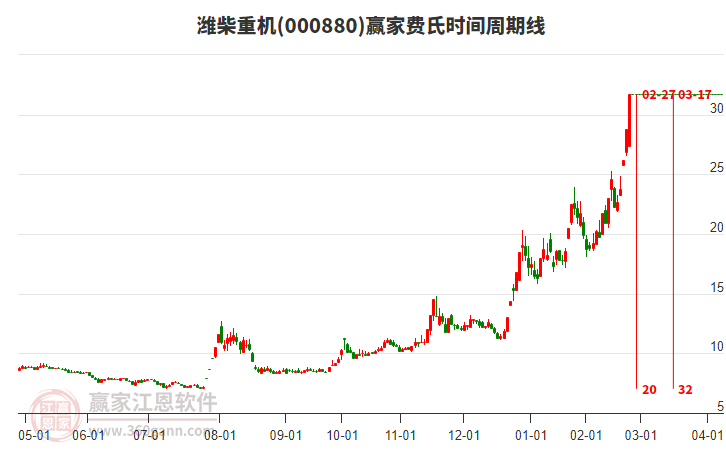 000880濰柴重機(jī)費(fèi)氏時(shí)間周期線工具 000880濰柴重機(jī)費(fèi)氏時(shí)間周期線工具