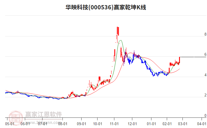000536華映科技贏家乾坤K線工具 000536華映科技贏家乾坤K線工具