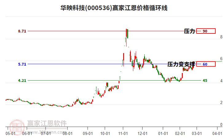 000536華映科技江恩價格循環(huán)線工具 000536華映科技江恩價格循環(huán)線工具