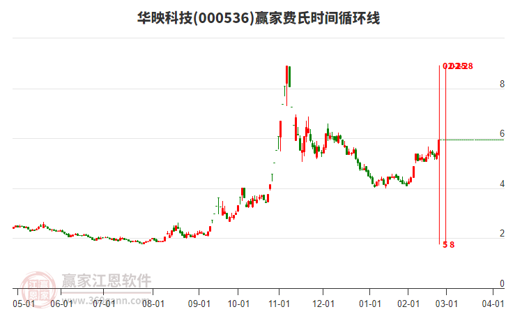 000536華映科技費氏時間循環(huán)線工具 000536華映科技費氏時間循環(huán)線工具