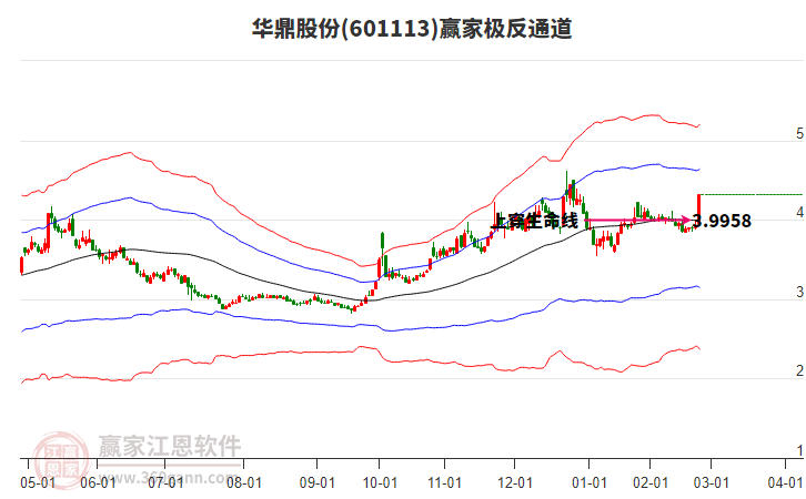 601113華鼎股份贏家極反通道工具