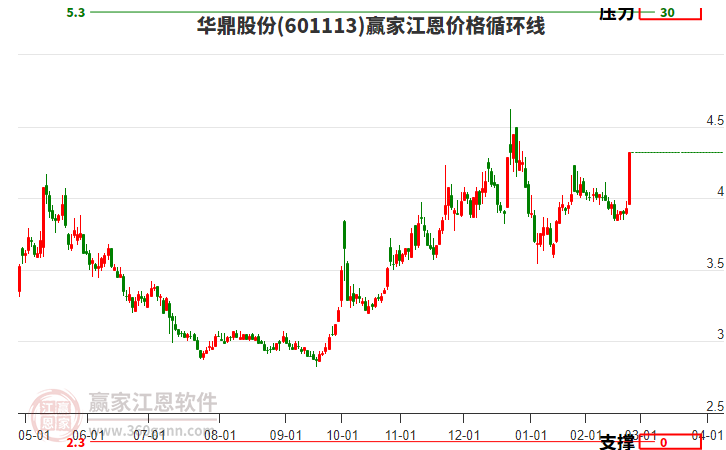 601113華鼎股份江恩價格循環(huán)線工具