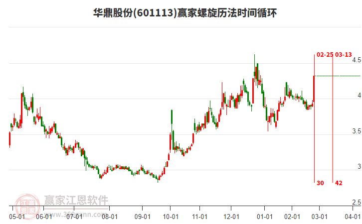601113華鼎股份螺旋歷法時間循環(huán)工具