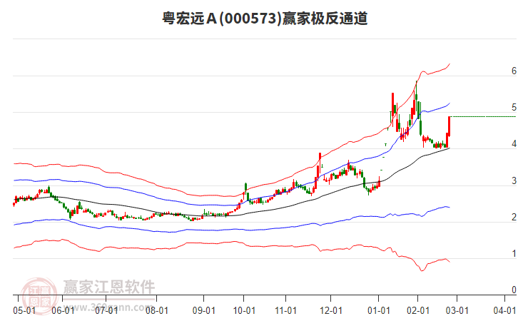 000573粵宏遠(yuǎn)Ａ贏家極反通道工具