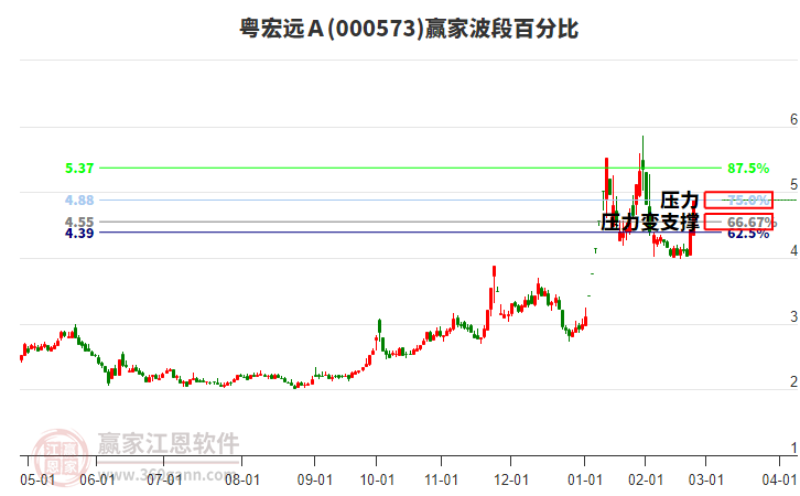 000573粵宏遠(yuǎn)Ａ波段百分比工具