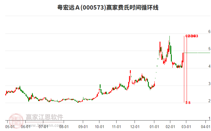 000573粵宏遠(yuǎn)Ａ費氏時間循環(huán)線工具