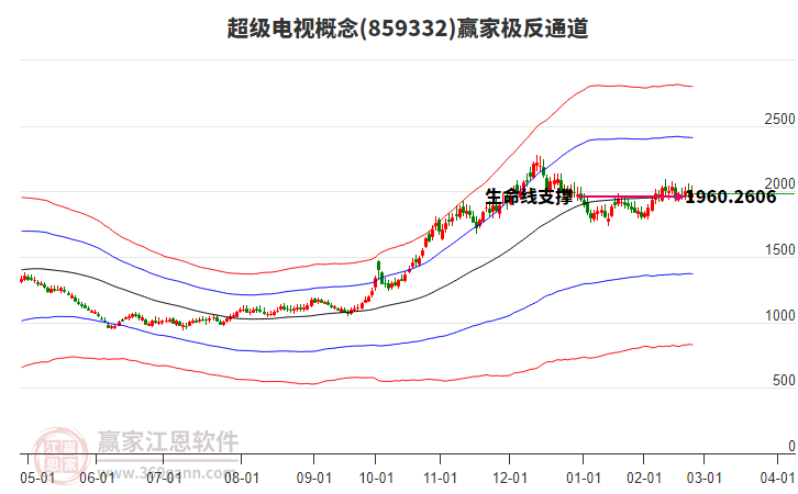859332超級電視贏家極反通道工具