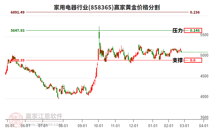 家用電器行業(yè)黃金價(jià)格分割工具