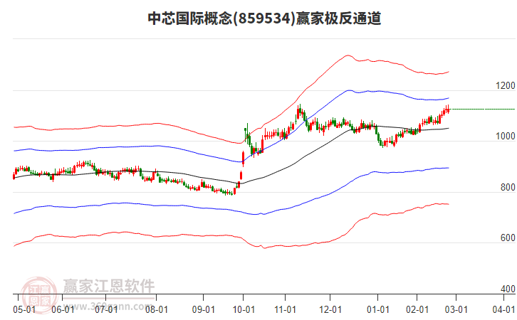 中芯國際 中芯國際