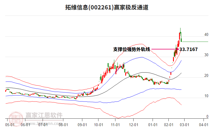 002261拓維信息贏家極反通道工具