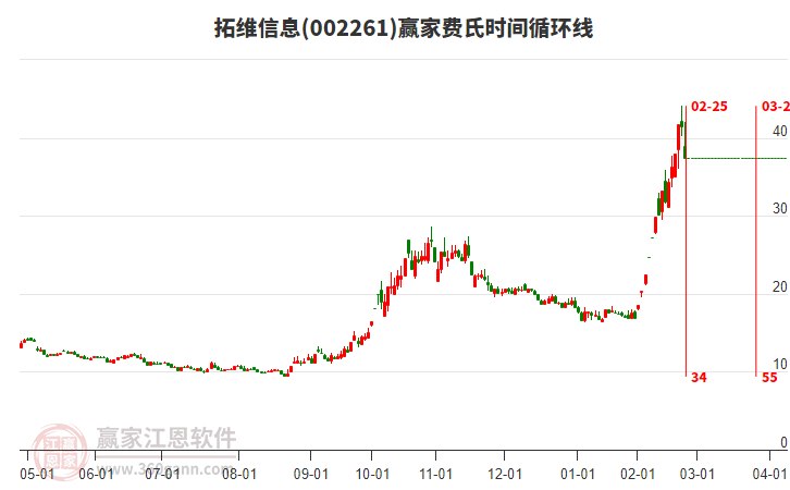 002261拓維信息費氏時間循環(huán)線工具