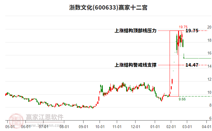 600633浙數(shù)文化贏家十二宮工具