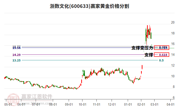 600633浙數(shù)文化黃金價格分割工具
