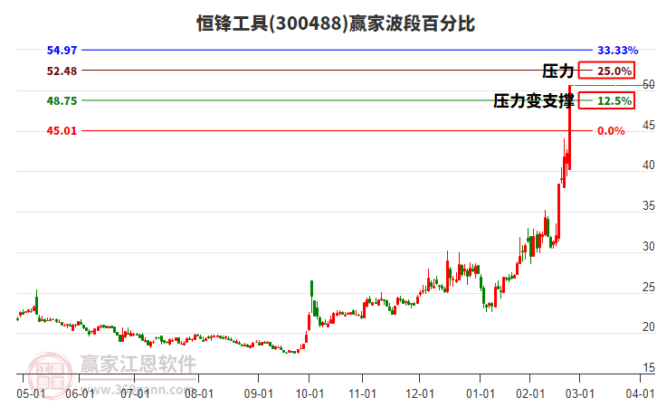 300488恒鋒工具波段百分比工具 300488恒鋒工具波段百分比工具