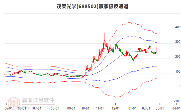 688502茂萊光學贏家極反通道工具