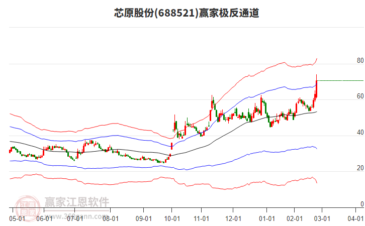 688521芯原股份贏家極反通道工具