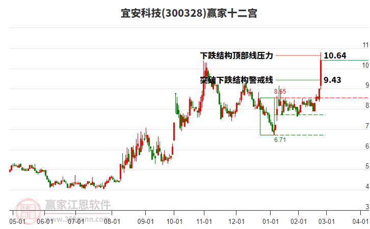 300328宜安科技贏家十二宮工具