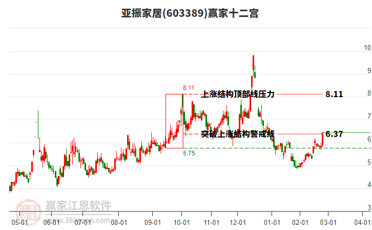 603389亞振家居贏家十二宮工具