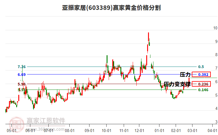 603389亞振家居黃金價格分割工具