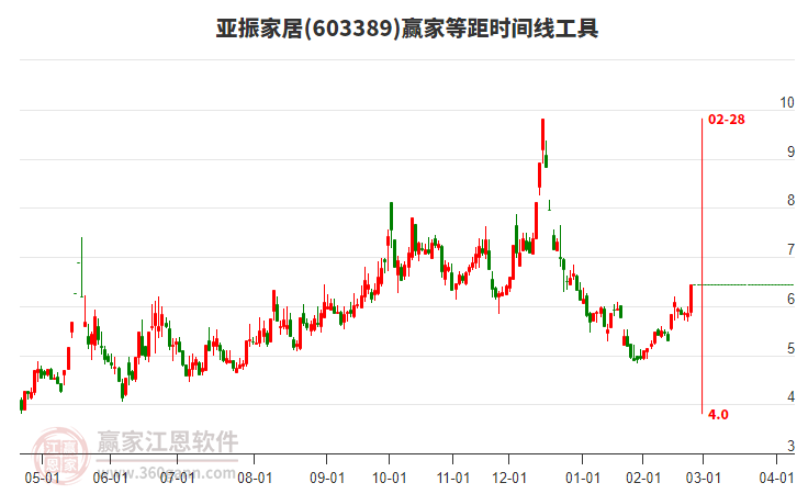 603389亞振家居等距時間周期線工具