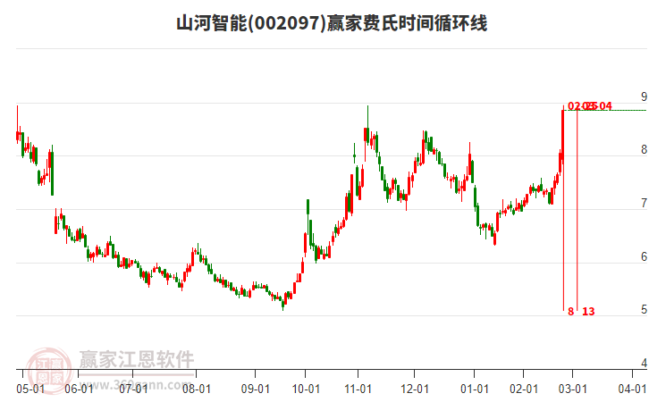 002097山河智能費氏時間循環(huán)線工具