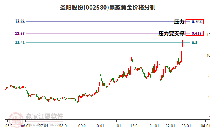 002580圣陽股份黃金價格分割工具