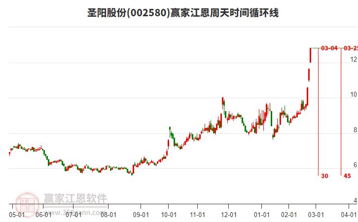 002580圣陽股份江恩周天時間循環(huán)線工具