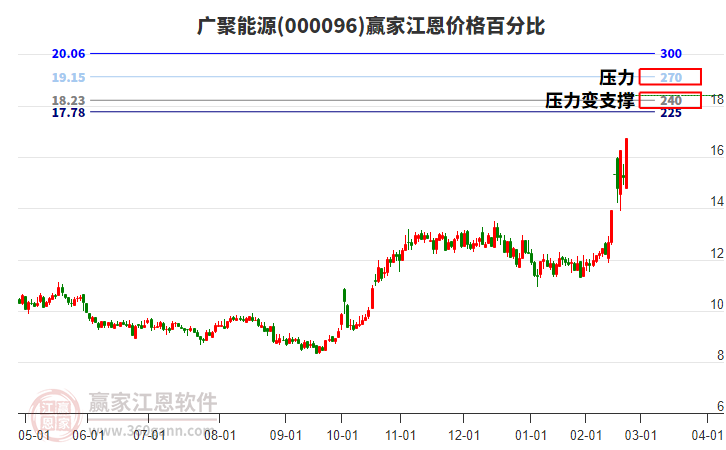 000096廣聚能源江恩價格百分比工具