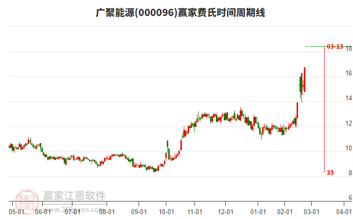 000096廣聚能源費氏時間周期線工具