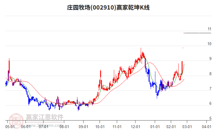 002910莊園牧場贏家乾坤K線工具