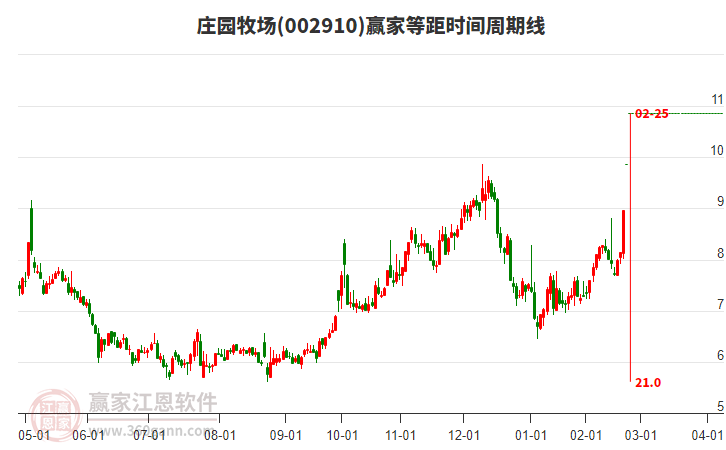 002910莊園牧場等距時(shí)間周期線工具