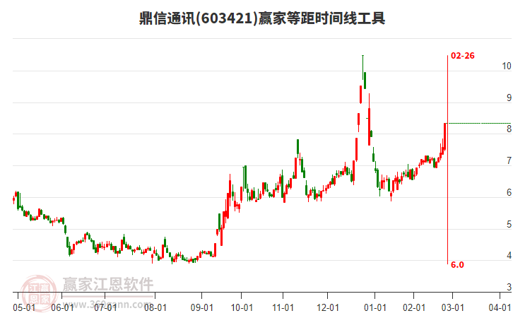 603421鼎信通訊等距時(shí)間周期線工具